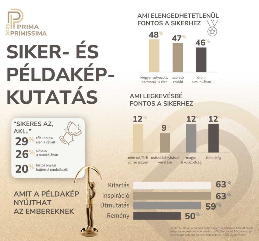 Ezt gondolják a magyarok a sikerről