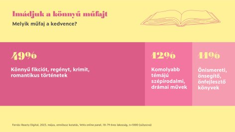 Felmérés: A magyarok 15%-a naponta, negyede soha nem olvas